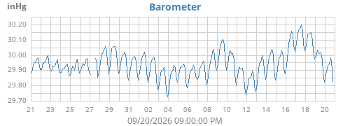 Harper barometric pressure history