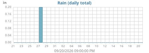 Harper rainfall history