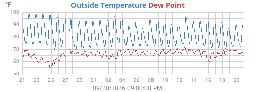 Harper temperature and dew point history